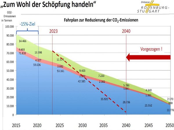 Photovoltaik auf kirchlichen Gebäuden