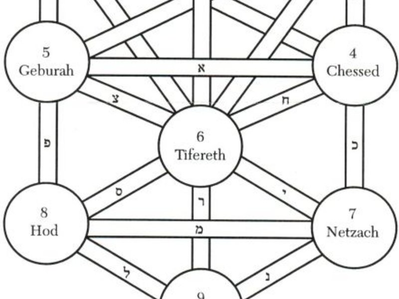 Ein Gott - drei Personen - drei obere Sefirot