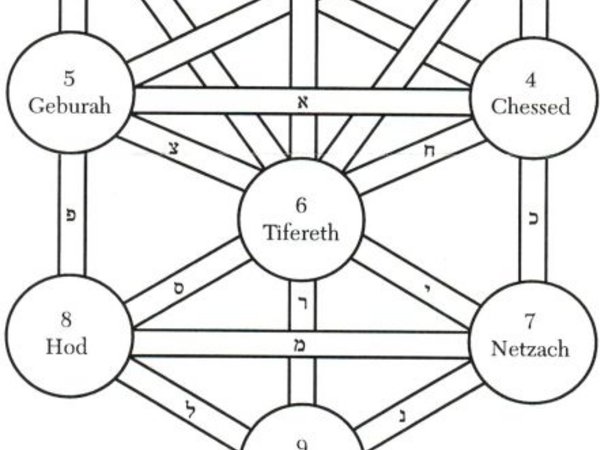 Ein Gott - drei Personen - drei obere Sefirot